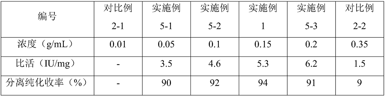 A coupling method for separation, purification and immobilization of penicillin acylase used in the synthesis of amoxicillin