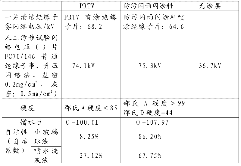 Pollution/rain flashover resistant paint and preparation method thereof