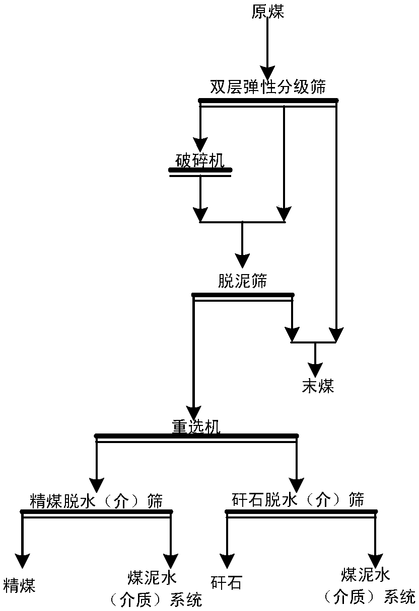 A kind of power coal division process