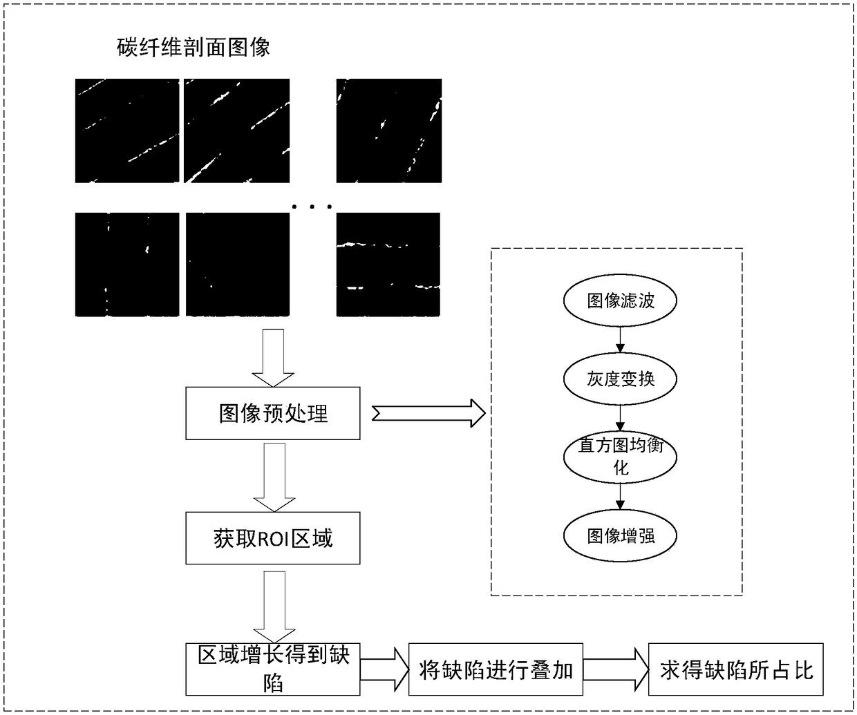 Method for estimating defect degree of carbon fiber surface based on region growing algorithm