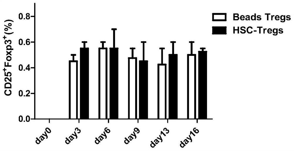 Method for inducing hematopoietic stem cells to differentiate into regulatory T cells in vitro