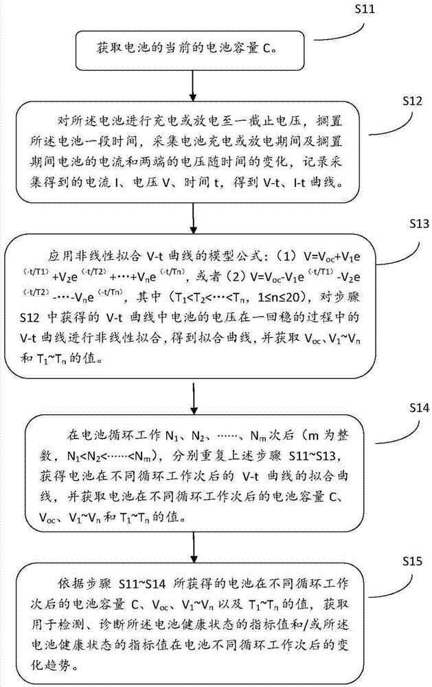 Detection and diagnosis method for battery charge and battery health state