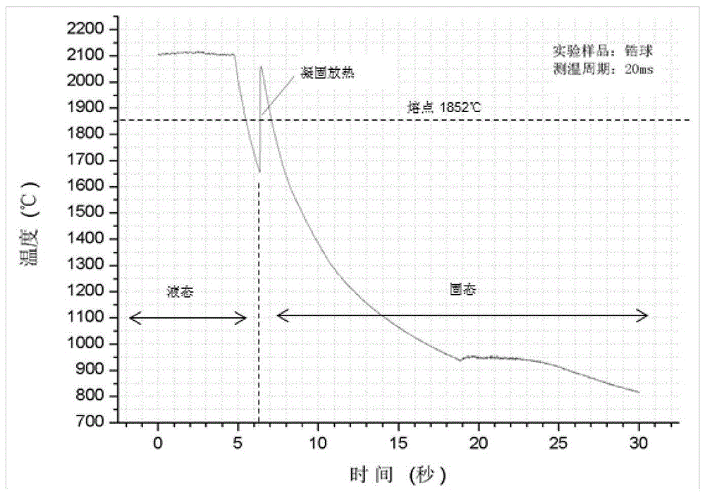 A device and method for solidification experiments of material samples in a simulated microgravity environment