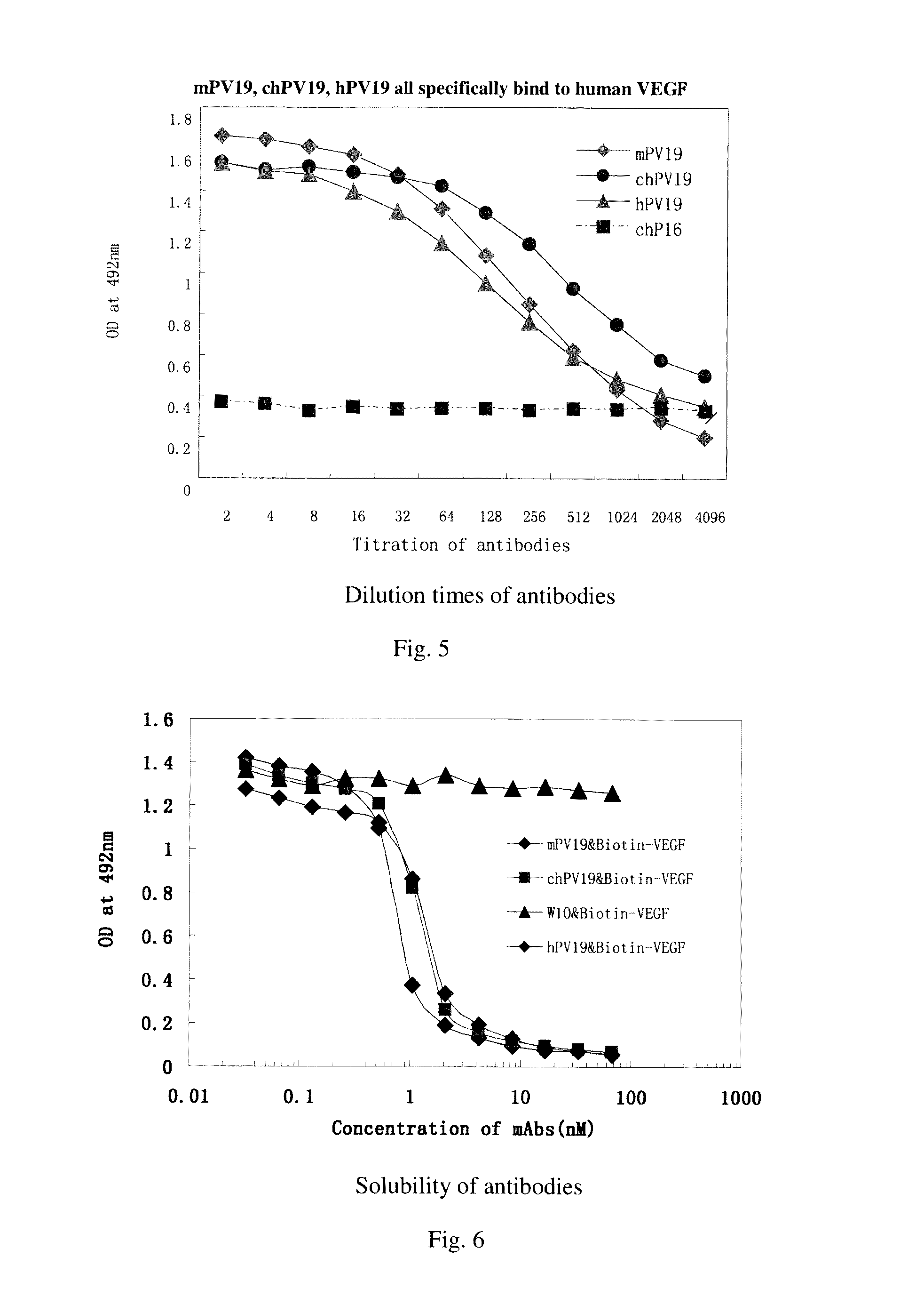 Monoclonal antibody for antagonizing and inhibiting binding of vascular endothelial growth factor to its receptor, and coding sequence