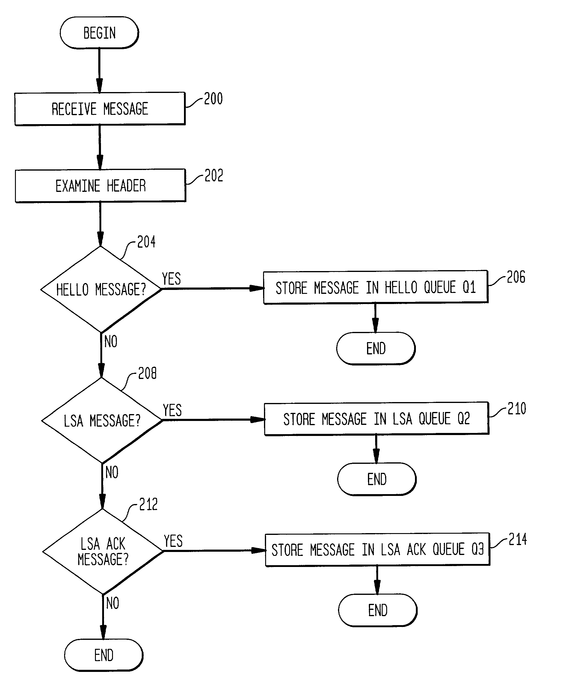 Link state network having weighted control message processing