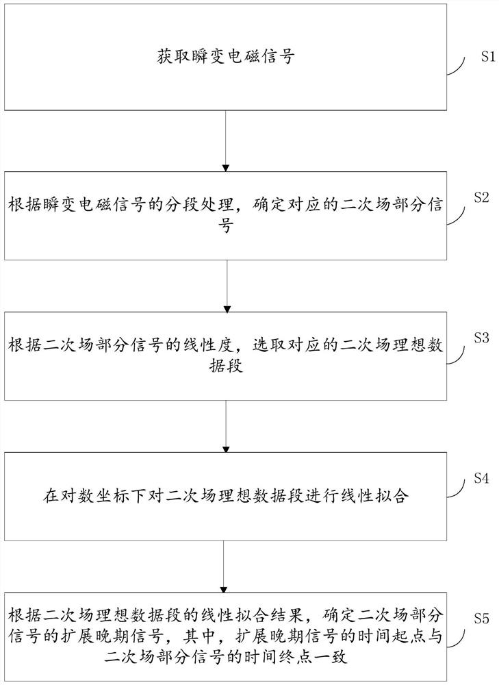 Transient electromagnetic signal processing method and device for geological exploration and storage medium