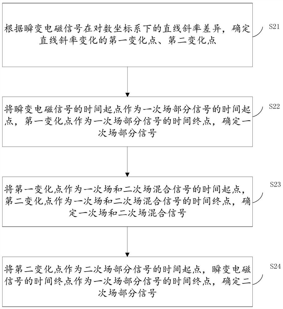 Transient electromagnetic signal processing method and device for geological exploration and storage medium