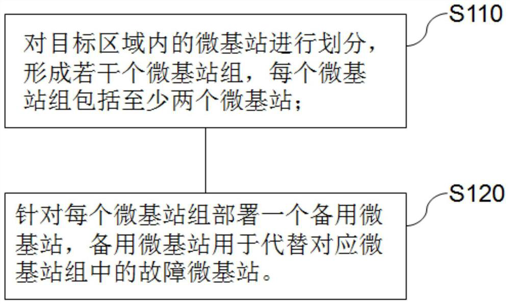 Micro base station redundancy deployment method, system, maintenance method and fault emergency method