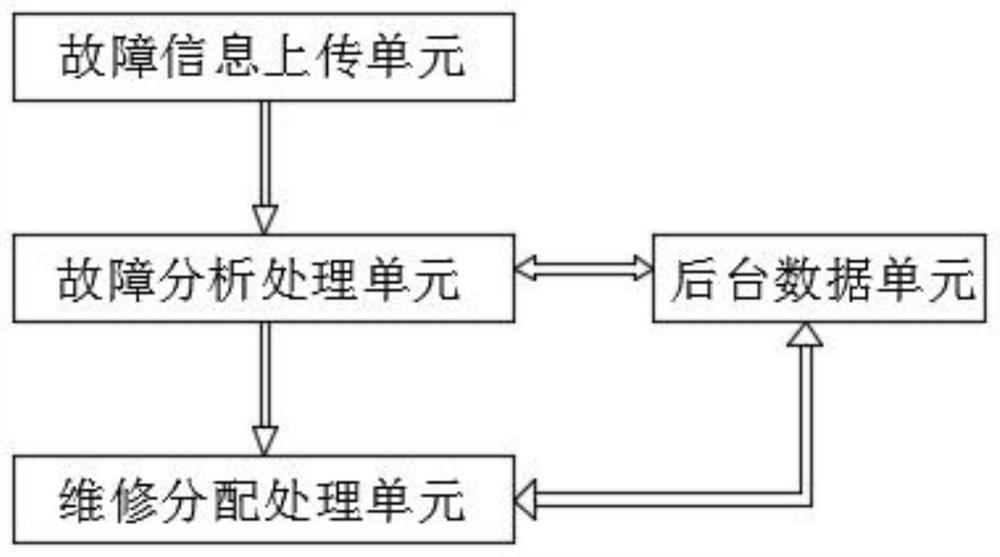 Fault maintenance system for digital product