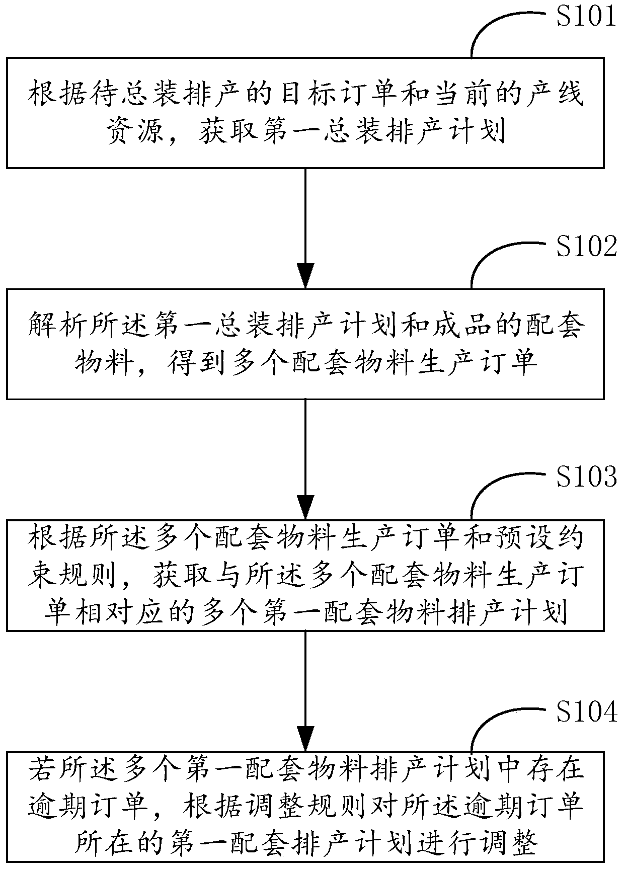 Order production scheduling method and device and computer equipment