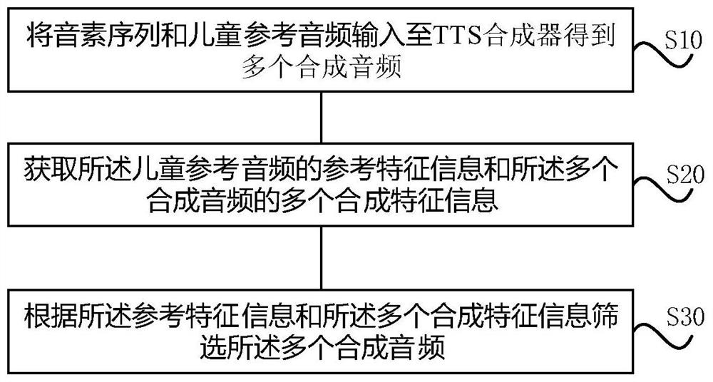 Child speech recognition model training corpus screening method