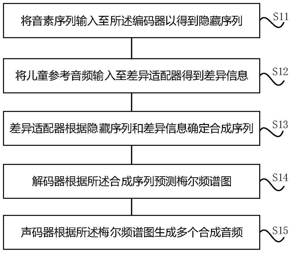 Child speech recognition model training corpus screening method