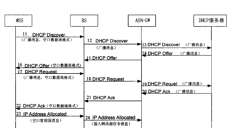 Method for processing dynamic IP address by wireless access technology