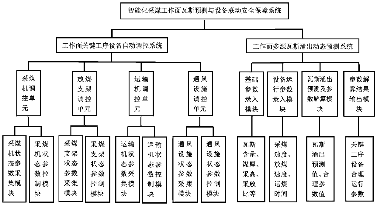 Intelligent coal mining working face gas prediction and equipment linkage safety guarantee system and method