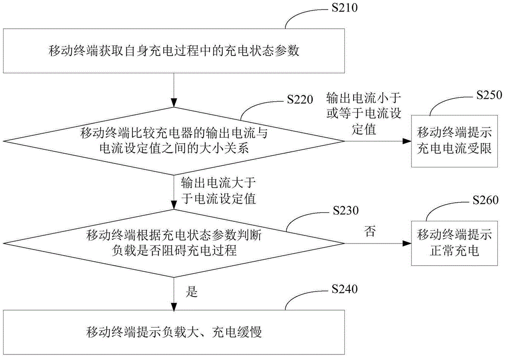 Charging warning method and device of mobile terminal, and mobile terminal