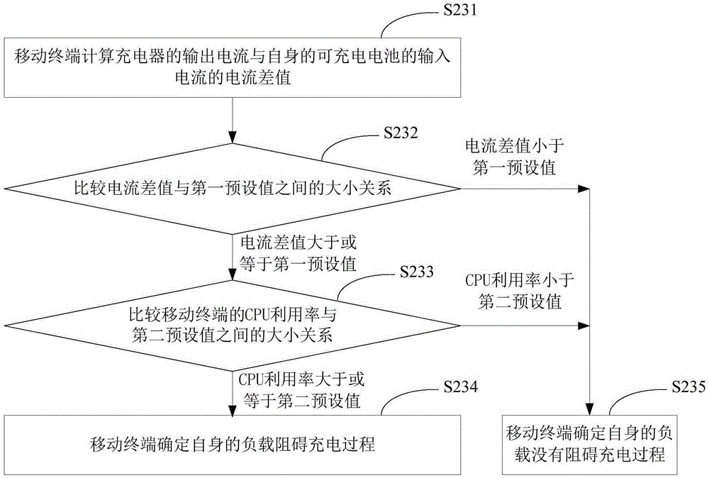 Charging warning method and device of mobile terminal, and mobile terminal