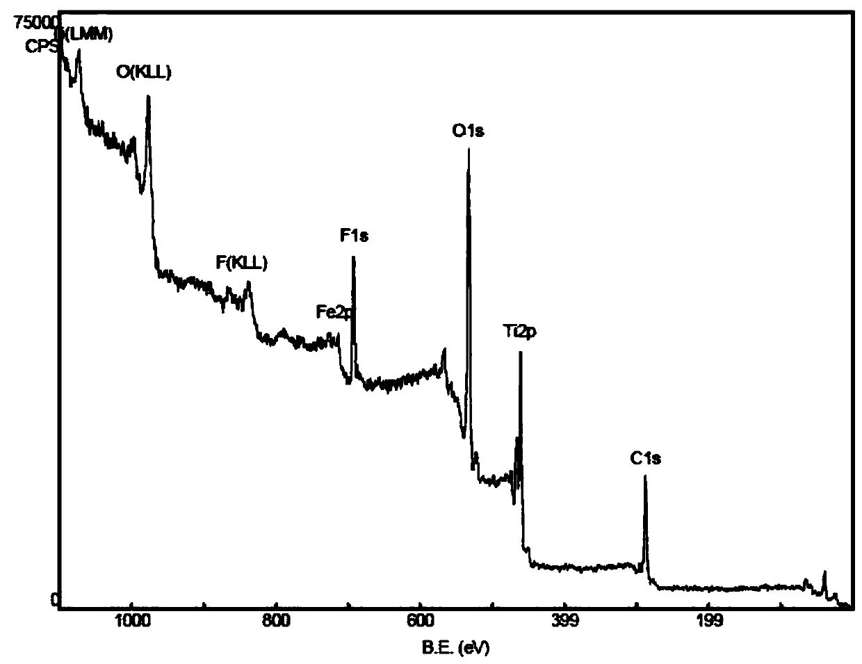 A composite catalyst for degrading organic chlorine pollutants and its preparation method