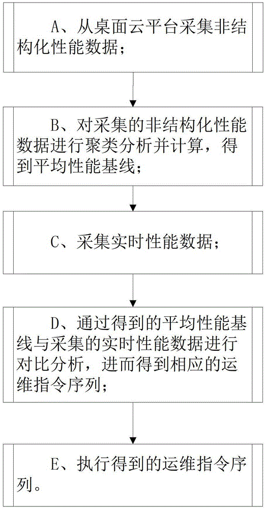 A smart operation and maintenance method and system based on cloud computing