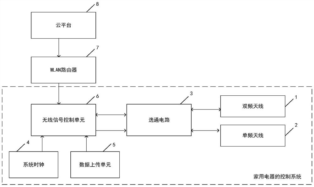 Control system, method, storage medium of household appliance and household appliance