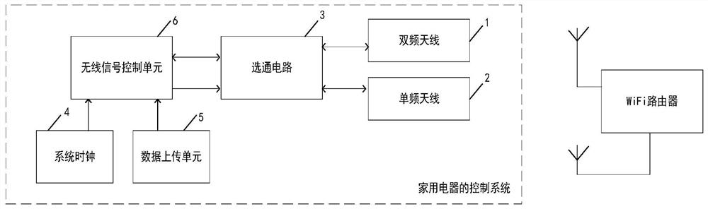 Control system, method, storage medium of household appliance and household appliance