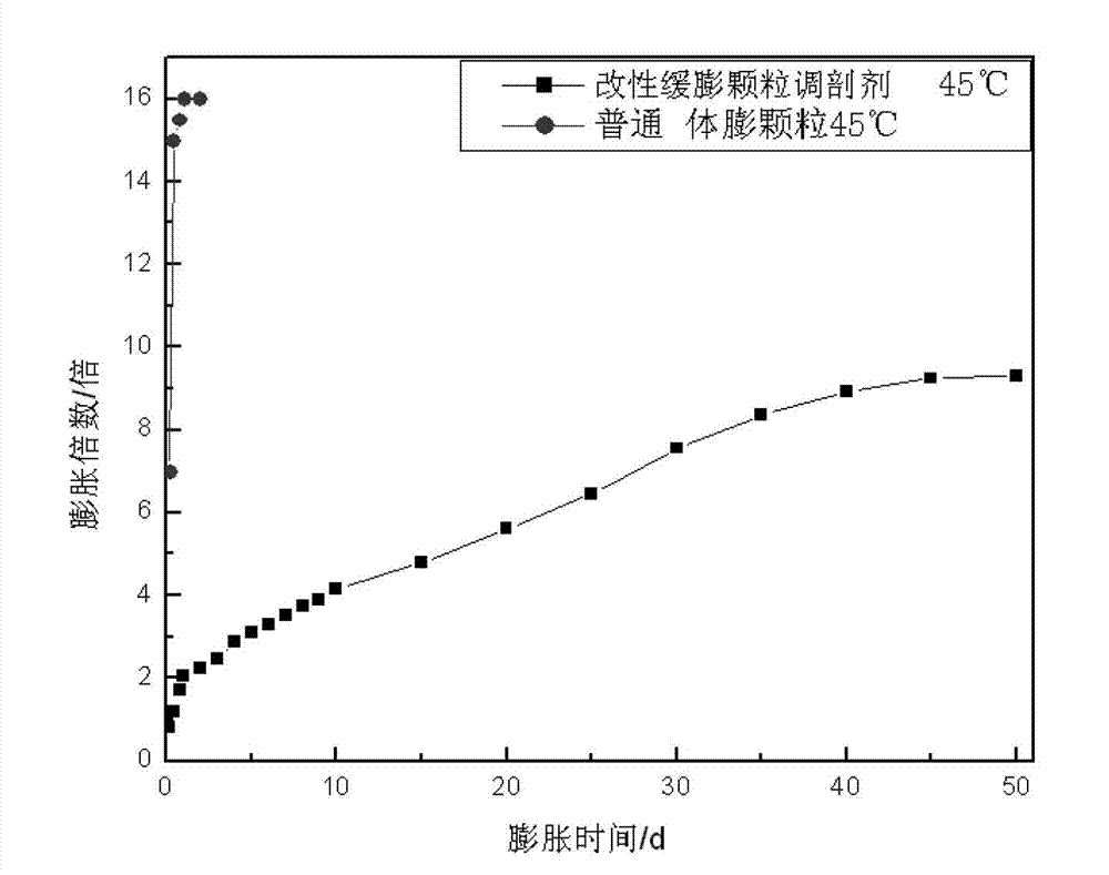 Modified expansion-slowing particle profile controlling agent and preparation method as well as application thereof