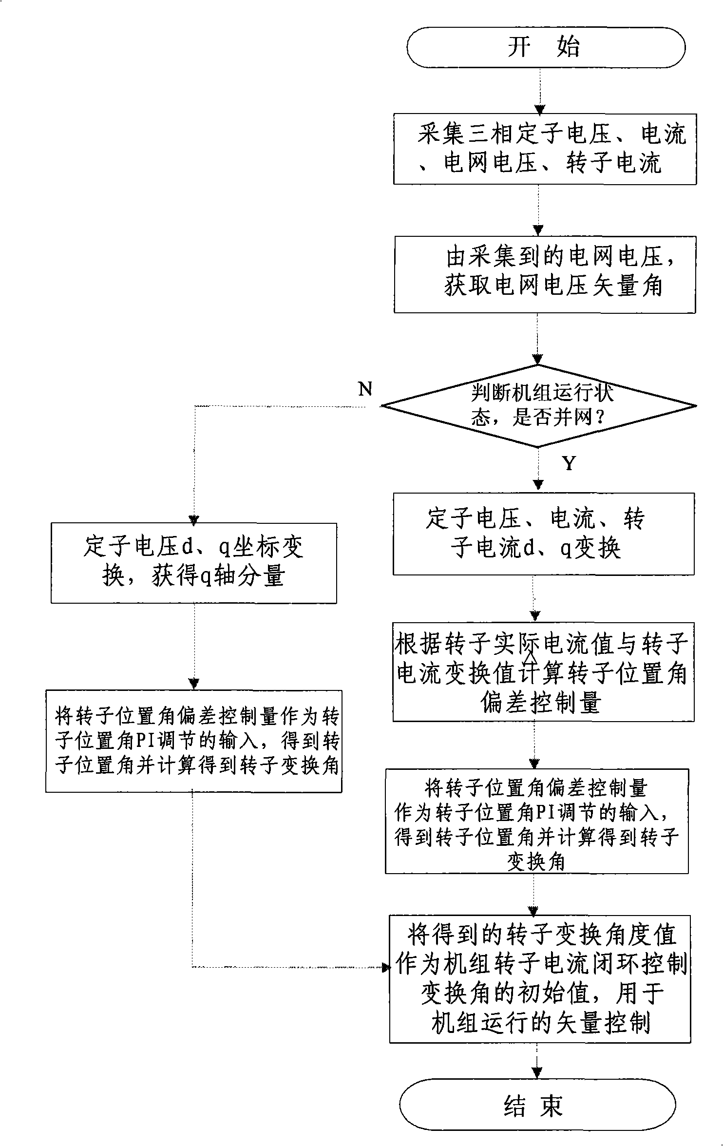 Grid type double-feedback aerogenerator rotor position detecting method