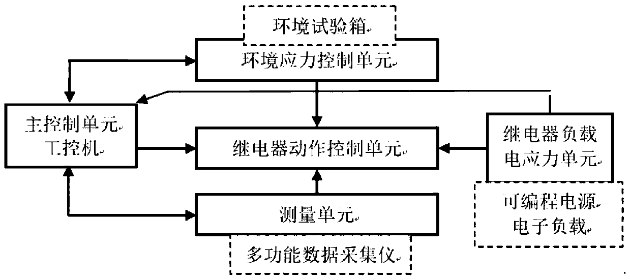 Relay life prediction test system based on degradation sensitive parameter change trend analysis