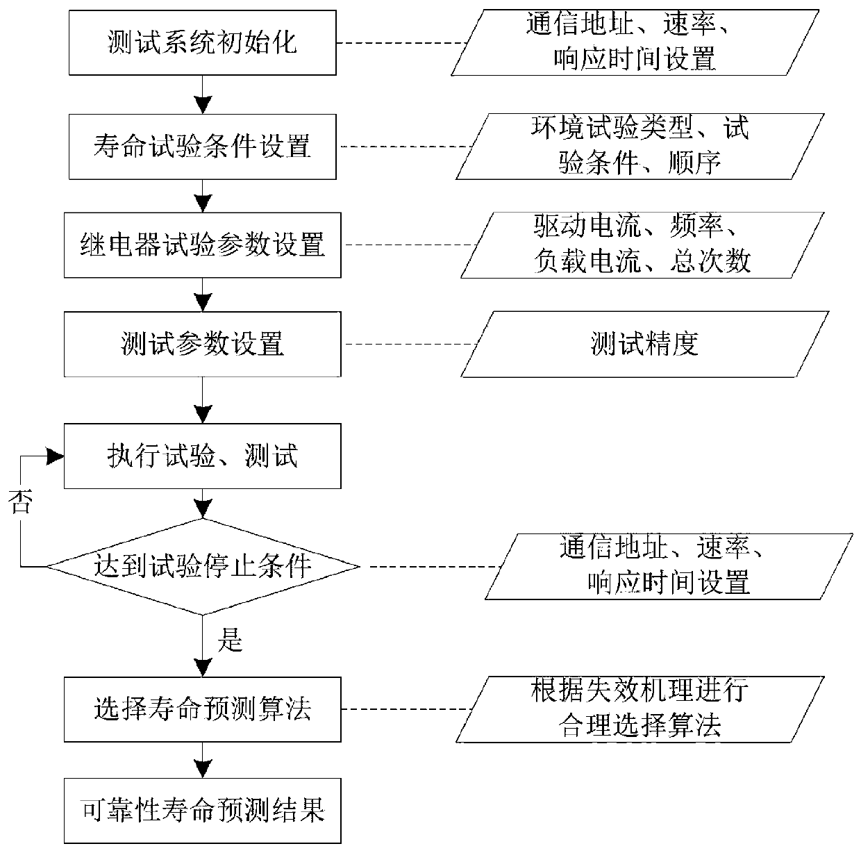 Relay life prediction test system based on degradation sensitive parameter change trend analysis