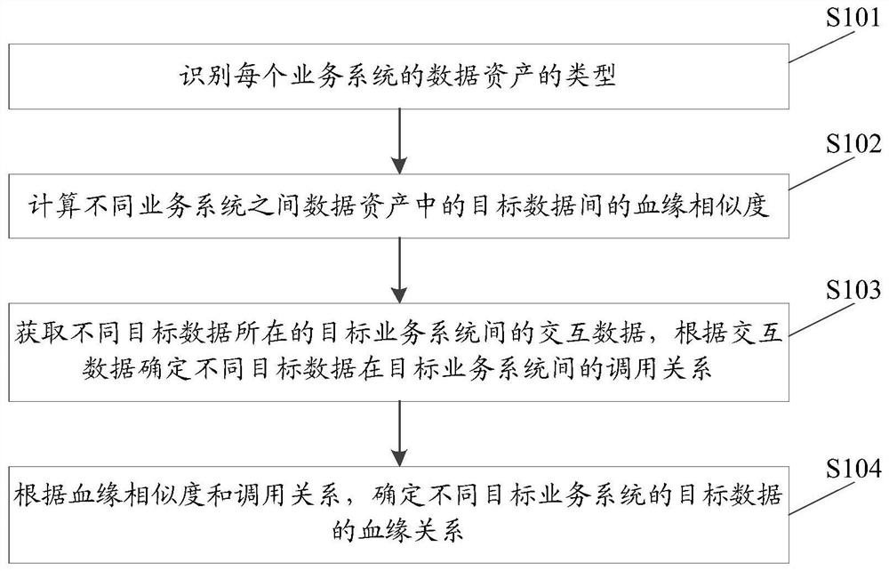 Method, device, equipment and storage medium for identifying data lineage between business systems