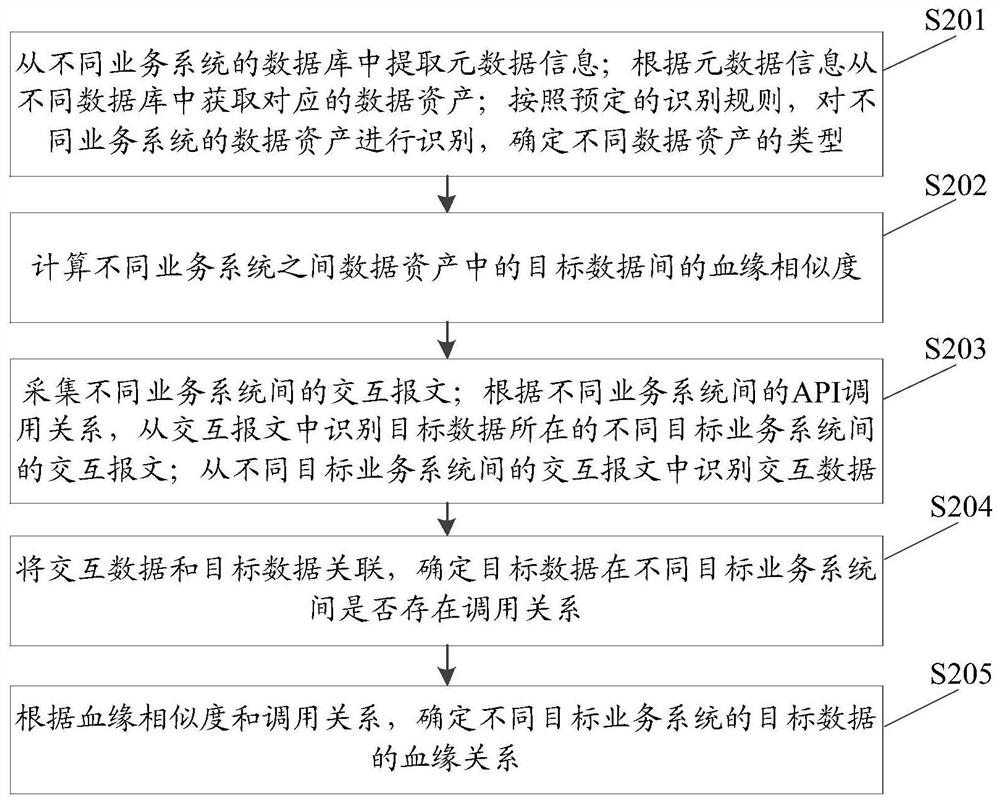 Method, device, equipment and storage medium for identifying data lineage between business systems