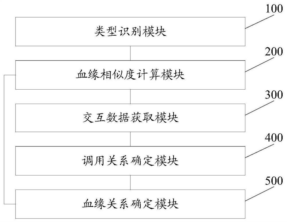 Method, device, equipment and storage medium for identifying data lineage between business systems