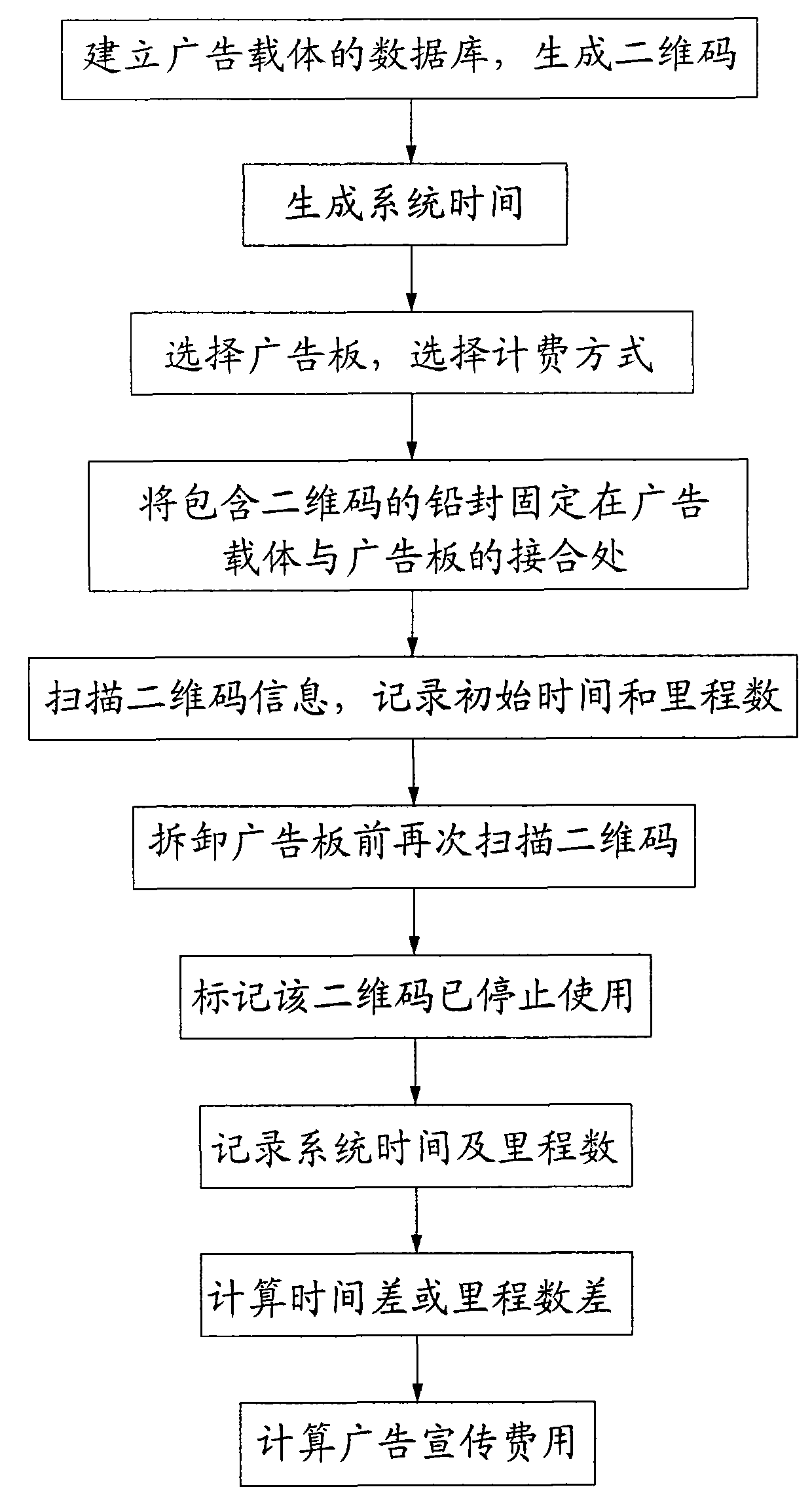 Advertising charging method on basis of two-dimensional codes