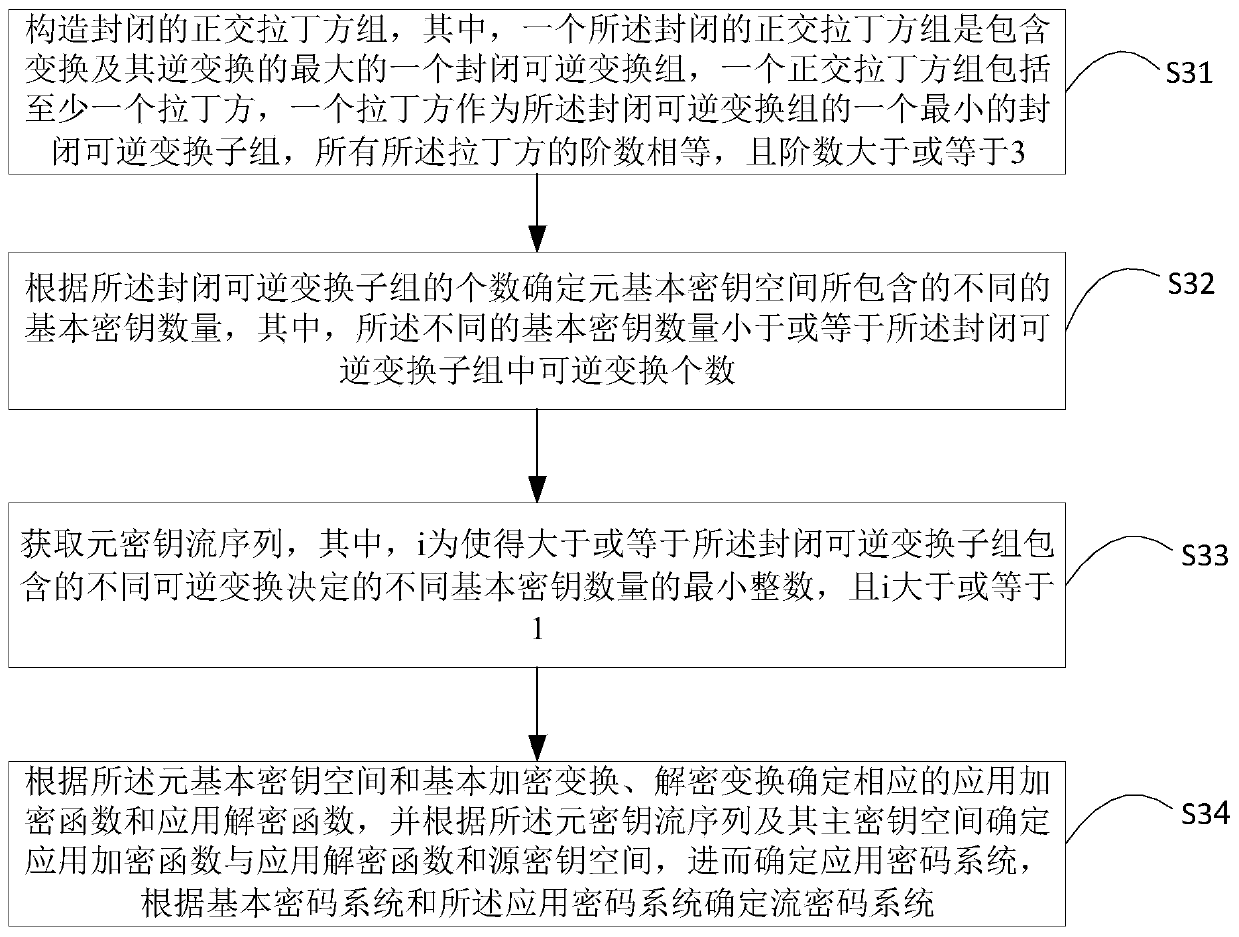 Stream cipher system generation method and apparatus, and terminal device