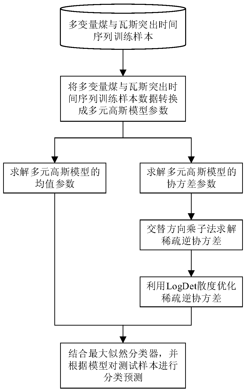 Coal and gas outburst prediction method based on sparse inverse covariance