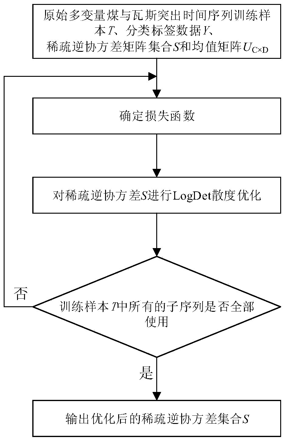 Coal and gas outburst prediction method based on sparse inverse covariance