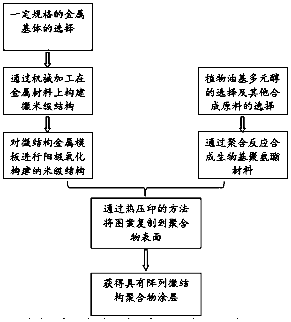 Bio-based superhydrophobic anti-icing coating with array microstructure and preparation method thereof