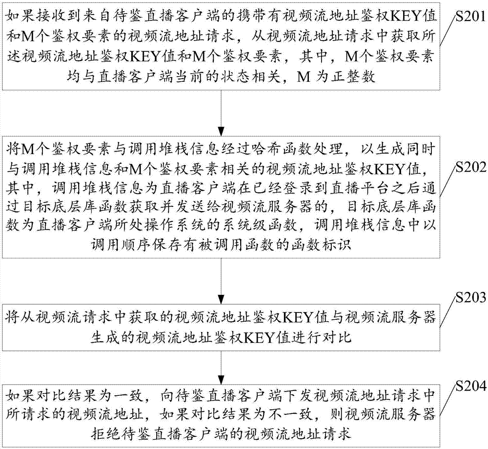 Video streaming address authentication method and device