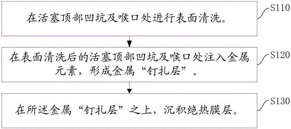 Method for solving engine piston scuffing