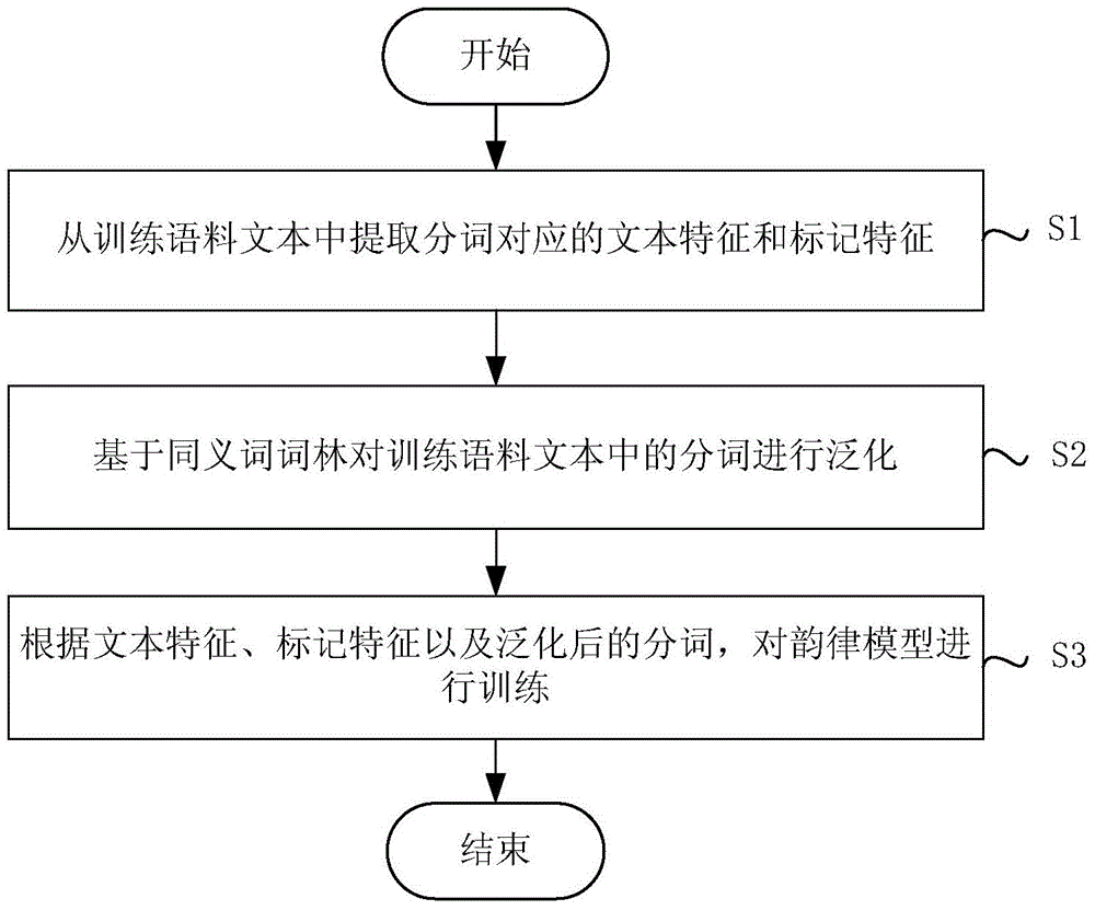 Training method and device for prosody model used for speech synthesis