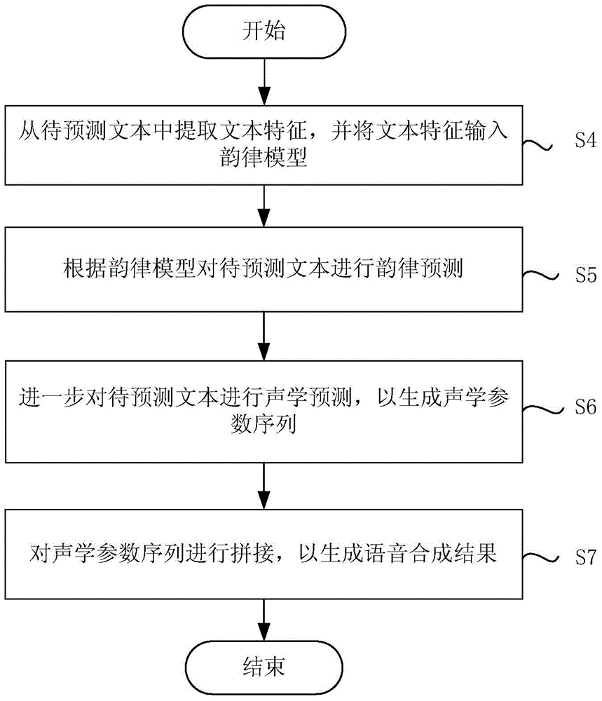 Training method and device for prosody model used for speech synthesis
