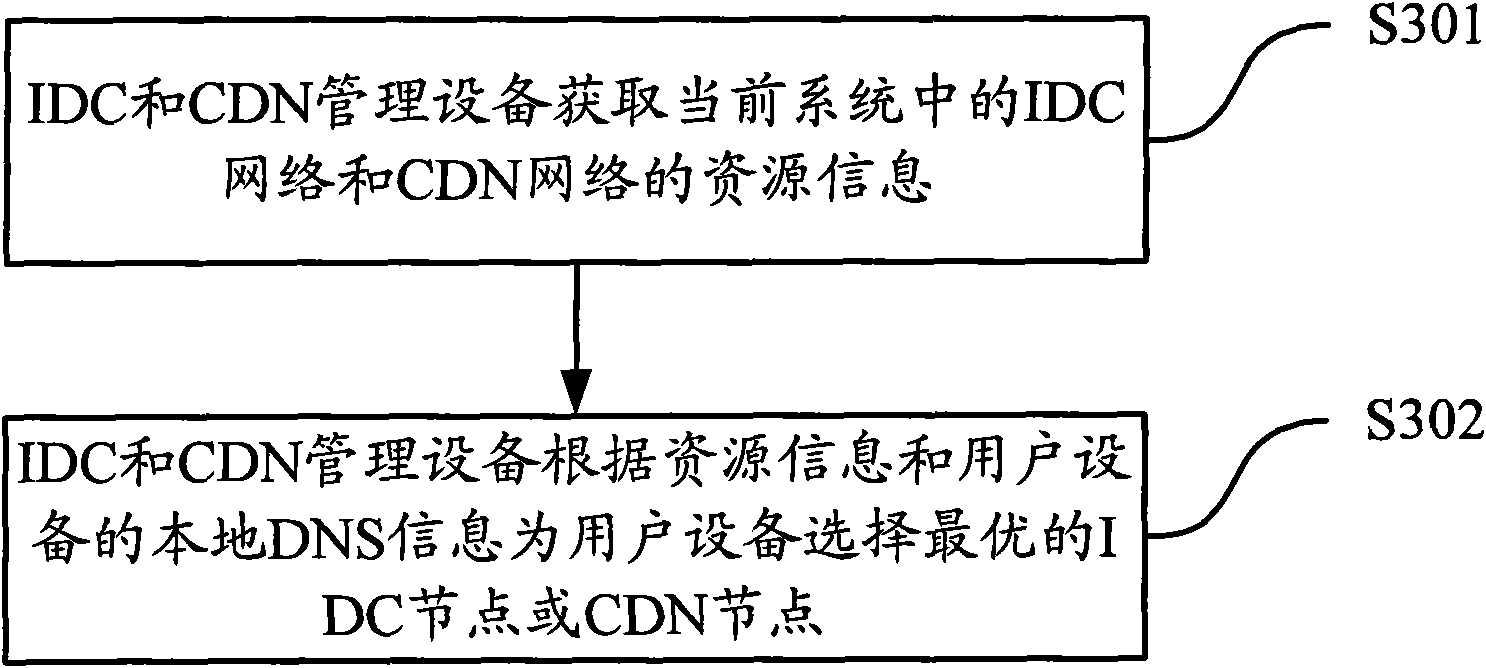 Internet data center (IDC) network-based service processing method, equipment and system