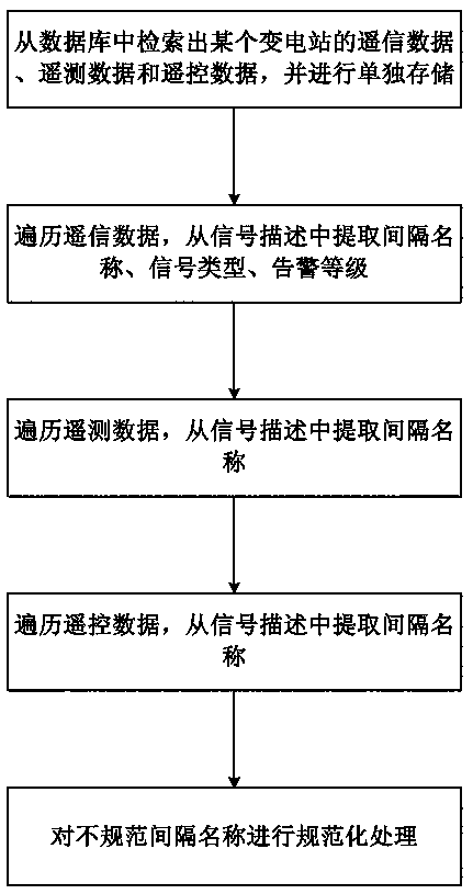 Automatic generation method and system for electronic point table of substation