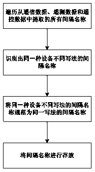 Automatic generation method and system for electronic point table of substation