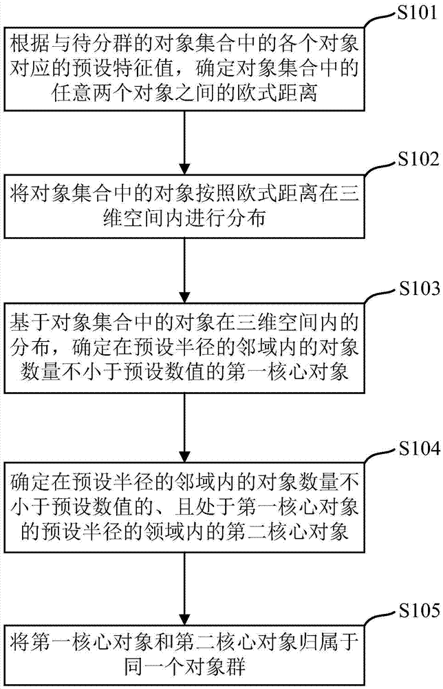 Object clustering method, and model training method and device