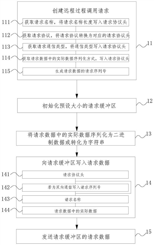 IDL-free remote procedure call (RPC) implementation method and system ...