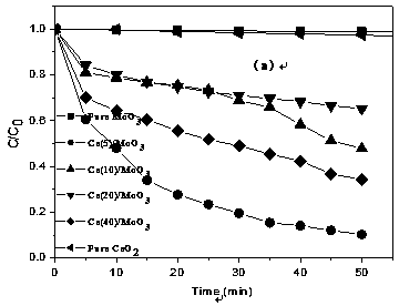 Cerium-doped catalyst material as well as preparation method and application thereof