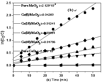 Cerium-doped catalyst material as well as preparation method and application thereof