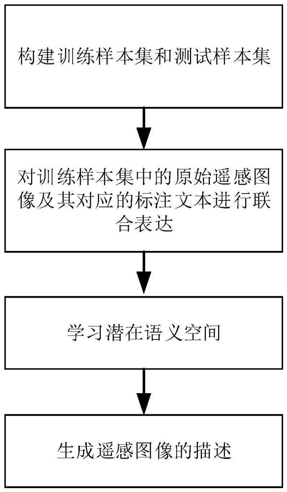 Remote sensing image description method based on joint latent semantic embedding