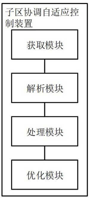 Coordinated adaptive control method and device for a sub-area