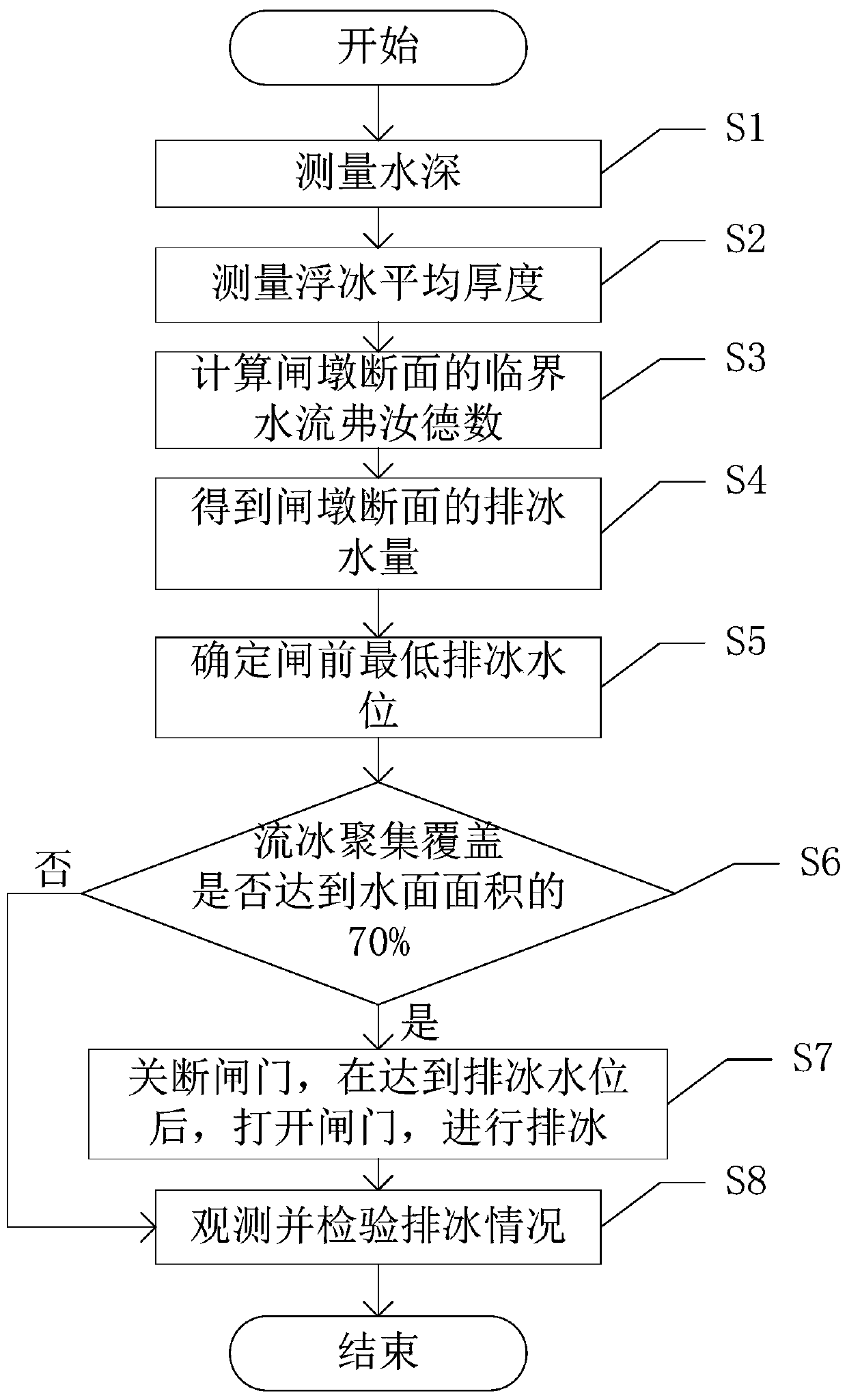 Ice-water two-phase flow water conveyance channel gate section ice plug preventing and controlling method